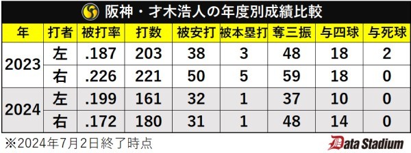 阪神・才木浩人の年度別成績比較