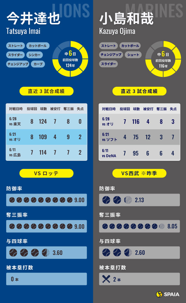 西武・今井達也とロッテ・小島和哉のインフォグラフィック