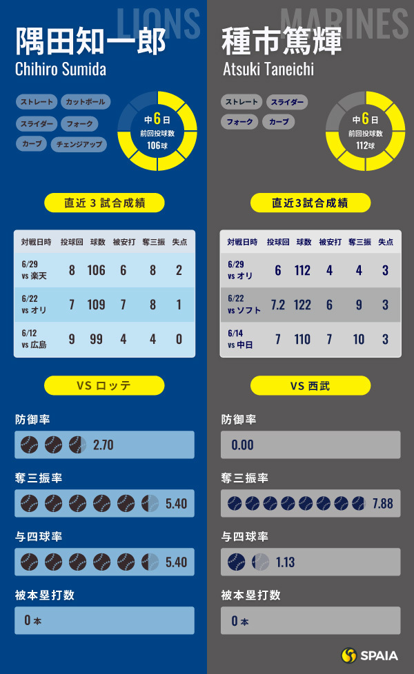 西武・隅田知一郎とロッテ・種市篤輝のインフォグラフィック