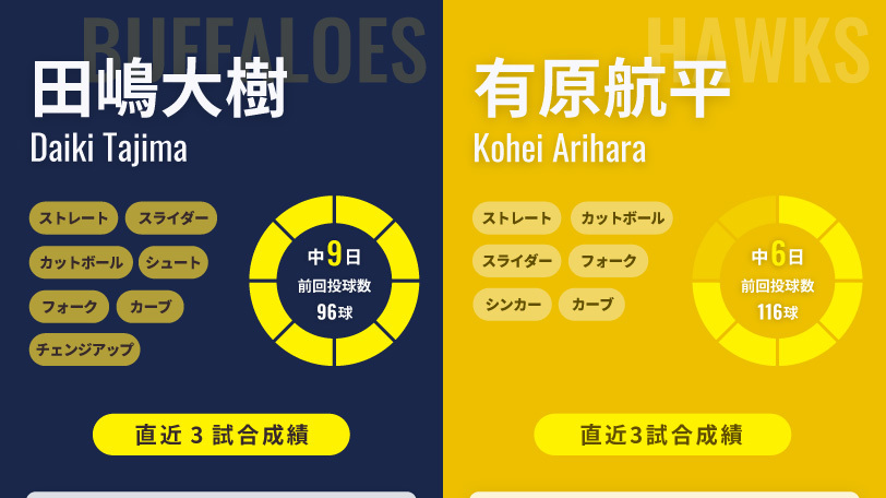 オリックス・田嶋大樹とソフトバンク・有原航平のインフォグラフィック