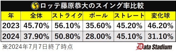 ロッテ藤原恭大のスイング率比較