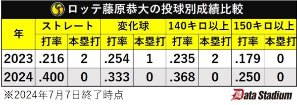 ロッテ藤原恭大の投球別成績比較