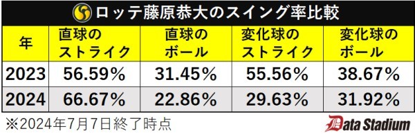 ロッテ藤原恭大のスイング率比較