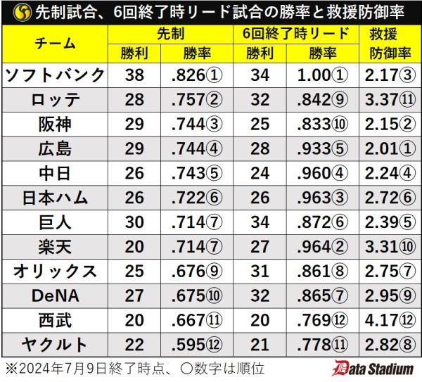 先制試合・6回終了時リード試合の勝率と救援防御率