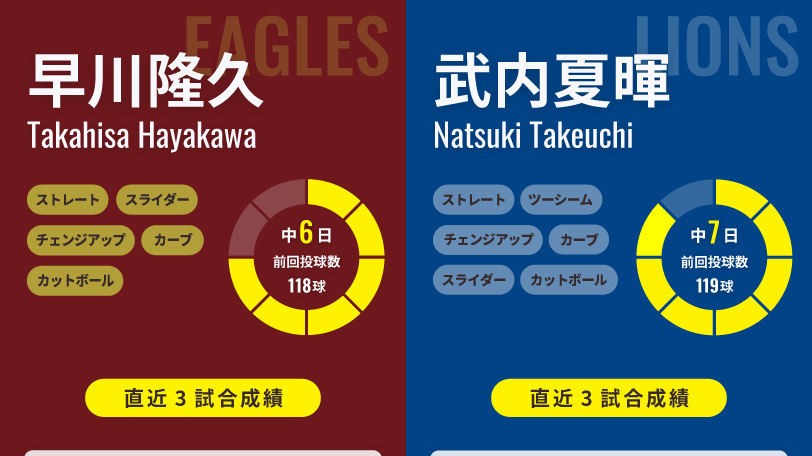 楽天・早川隆久と西武・武内夏暉のインフォグラフィック