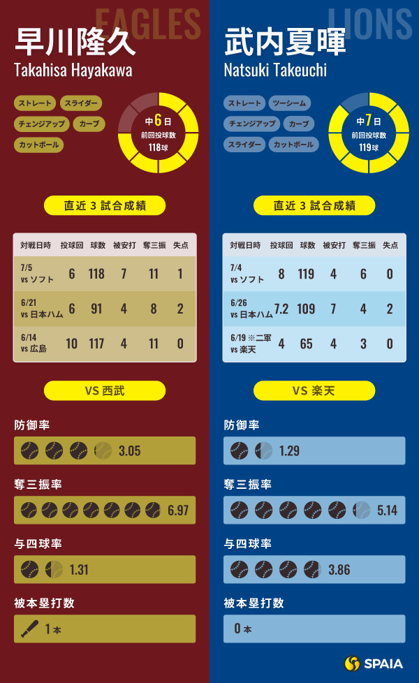 楽天・早川隆久と西武・武内夏暉のインフォグラフィック