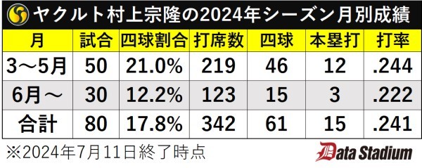 ヤクルト村上宗隆の2024年シーズン月別成績