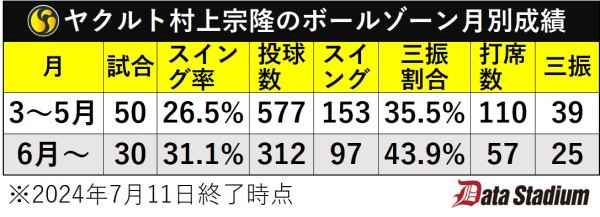 ヤクルト村上宗隆のボールゾーン月別成績