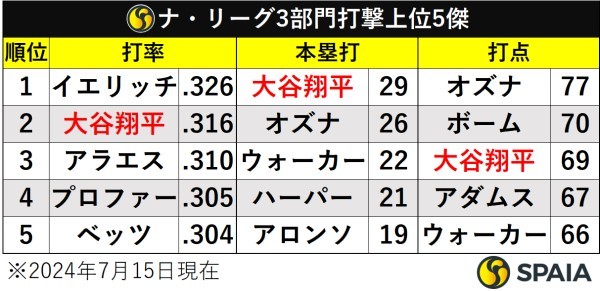 ナ・リーグ3部門打撃上位5傑