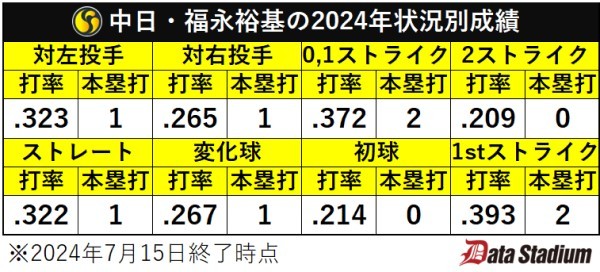 中日・福永裕基の2024年状況別成績