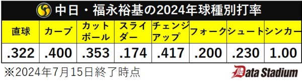 中日・福永裕基の2024年球種別打率