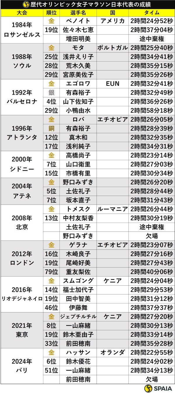 歴代オリンピック女子マラソン優勝者と日本代表選手の成績