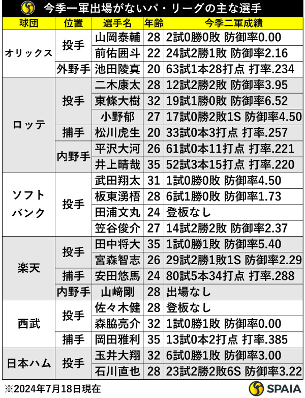 今季一軍出場がないパ・リーグの主な選手