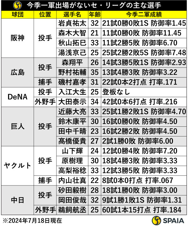 今季一軍出場がないセ・リーグの主な選手