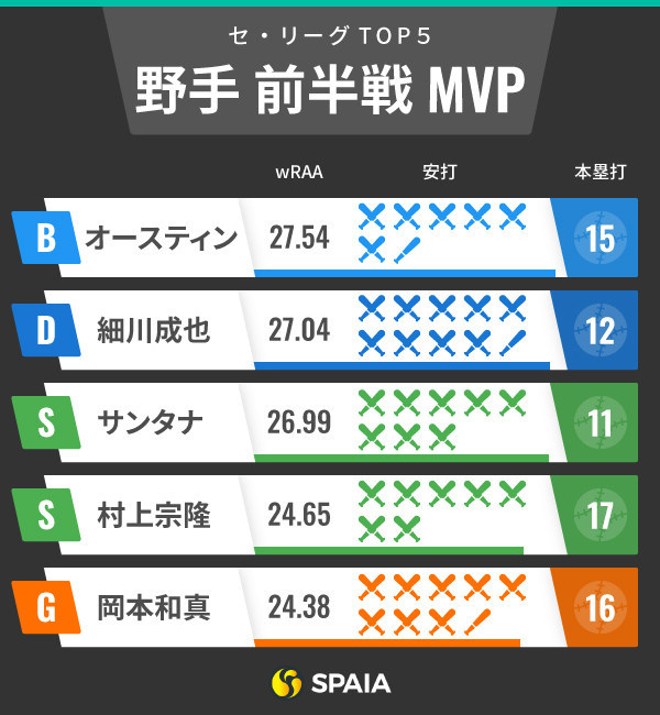 セ・リーグ前半戦MVPインフォグラフィック