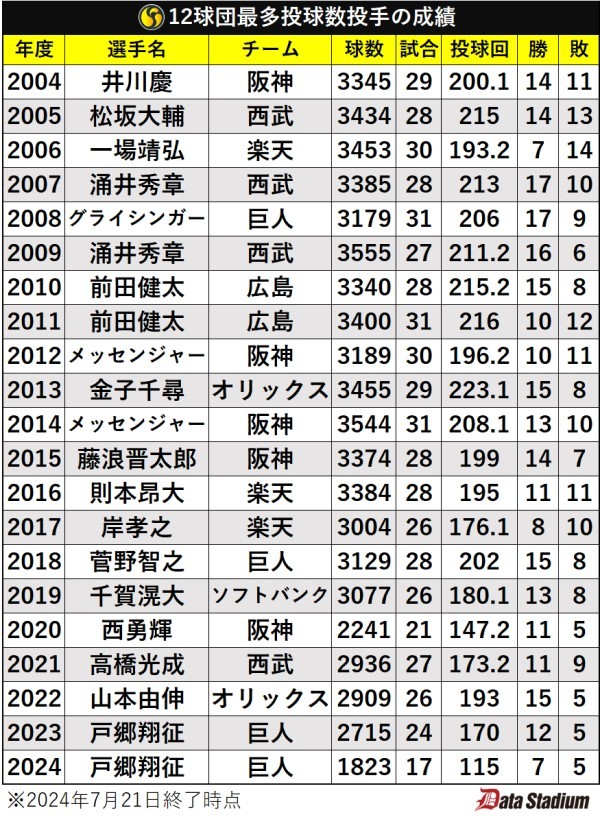 12球団最多投球数投手の成績