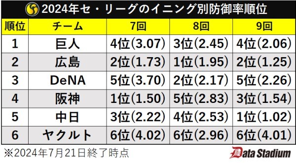 2024年セ・リーグのイニング別防御率順位