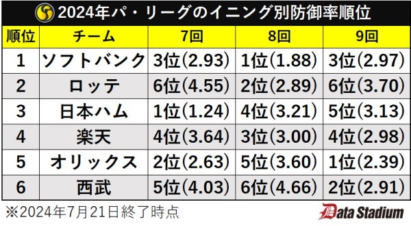 2024年パ・リーグのイニング別防御率順位