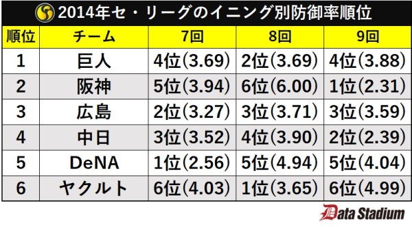 2014年セ・リーグのイニング別防御率順位