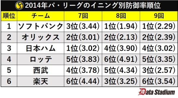 2014年パ・リーグのイニング別防御率順位