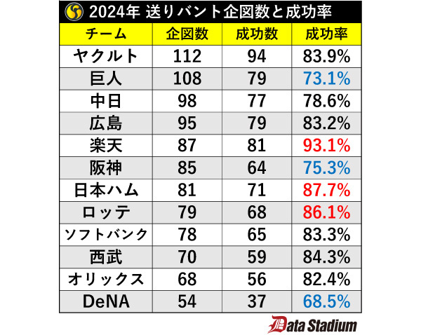 2024年各球団の送りバント企図数と成功率