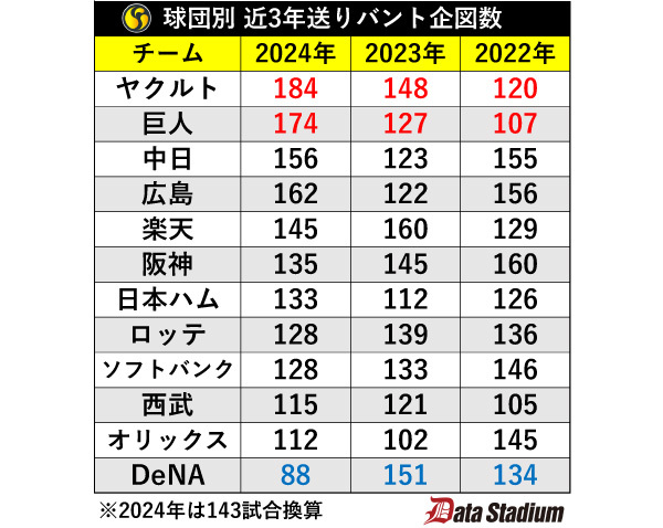 近3年の送りバント企図数