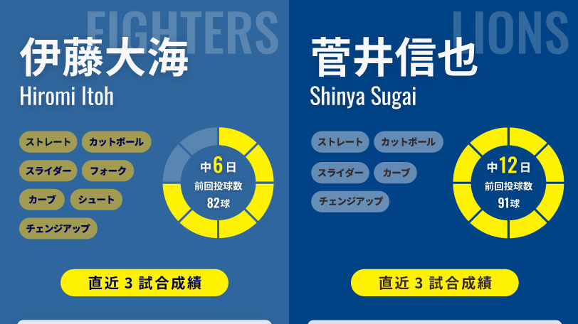 日本ハム・伊藤大海と西武・菅井信也のインフォグラフィック