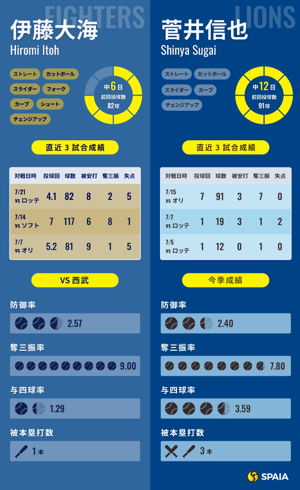 日本ハム・伊藤大海と西武・菅井信也のインフォグラフィック