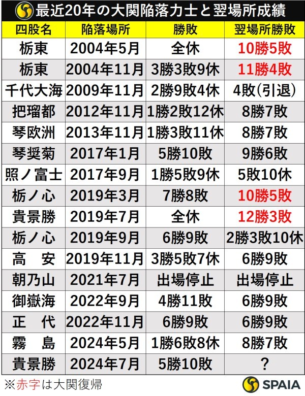 最近20年の大関陥落力士と翌場所成績