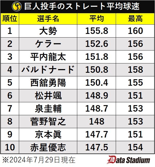 巨人投手のストレート平均球速ランキング