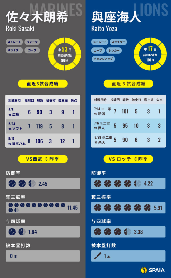ロッテ・佐々木朗希と西武・與座海人のインフォグラフィック