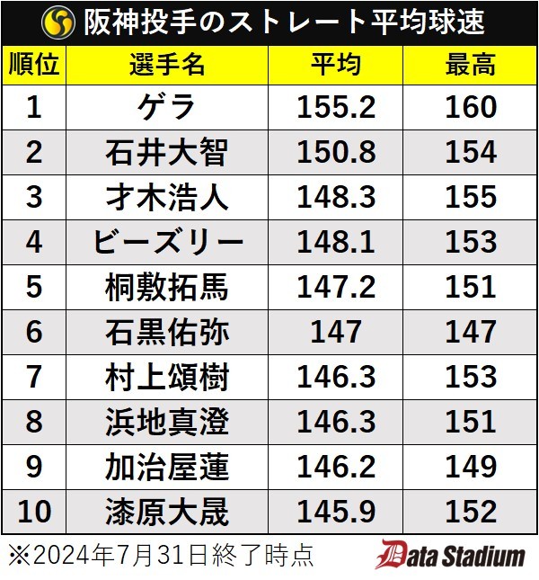 阪神投手のストレート平均球速ランキング