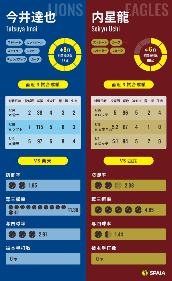 西武・今井達也と楽天・内星龍のインフォグラフィック