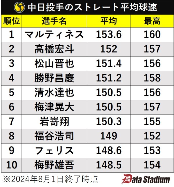 中日投手のストレート平均球速ランキング