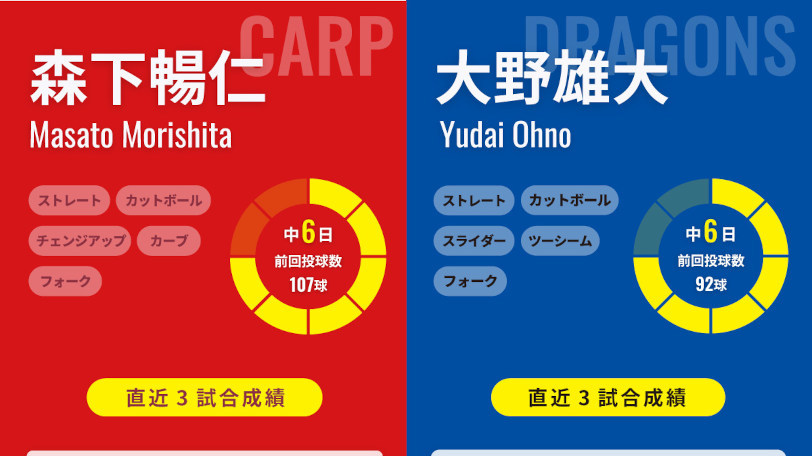 広島・森下暢仁と中日・大野雄大のインフォグラフィック