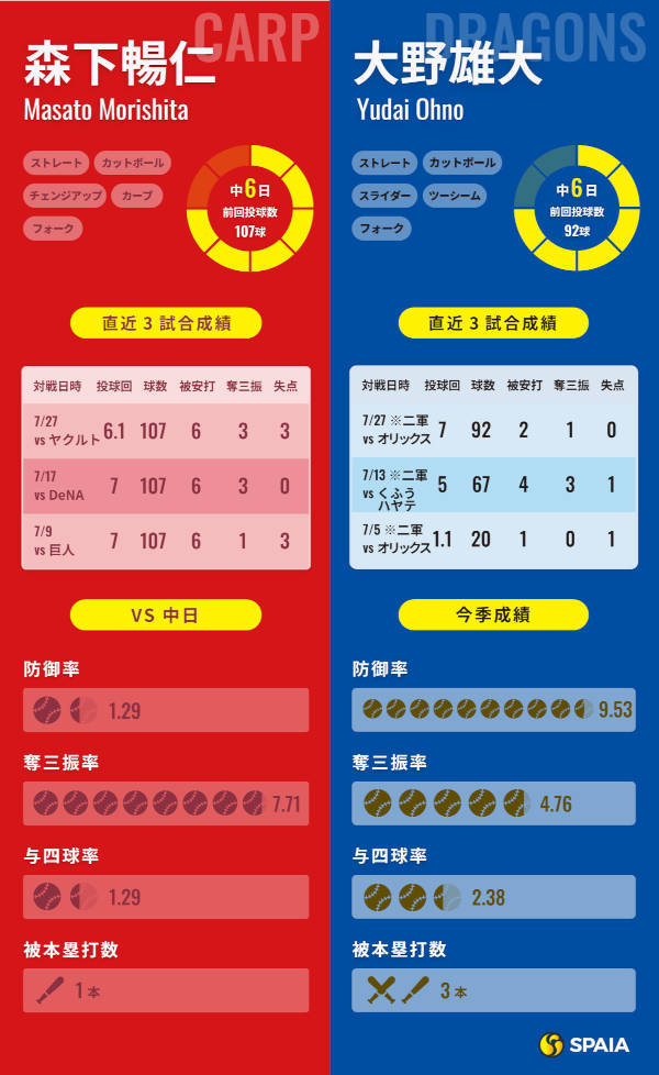 広島・森下暢仁と中日・大野雄大のインフォグラフィック