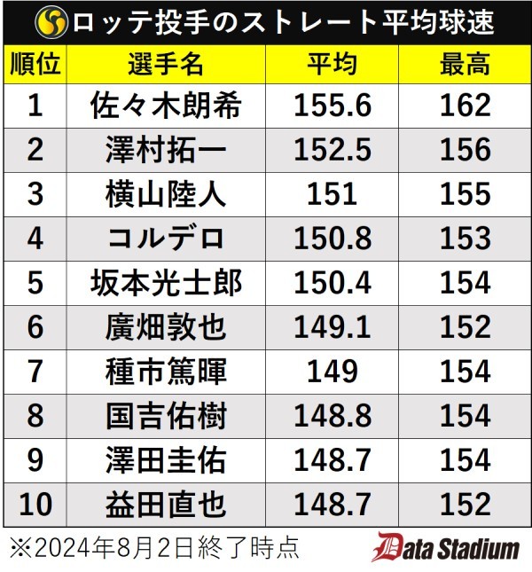 ロッテ投手のストレート平均球速ランキング