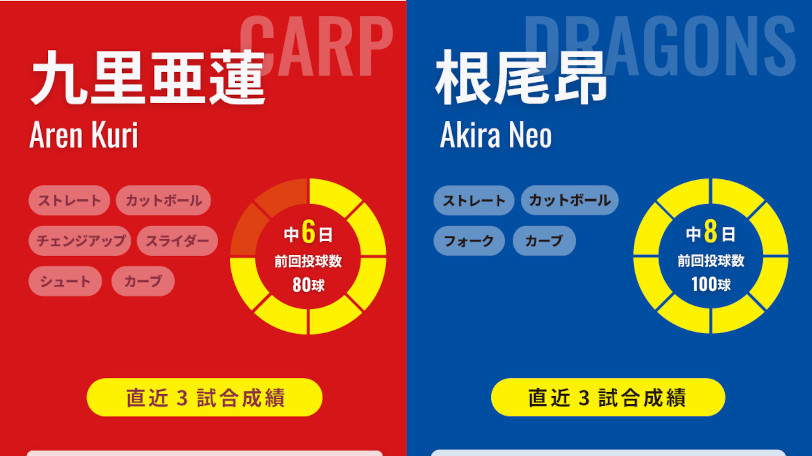 広島・九里亜蓮と中日・根尾昂のインフォグラフィック