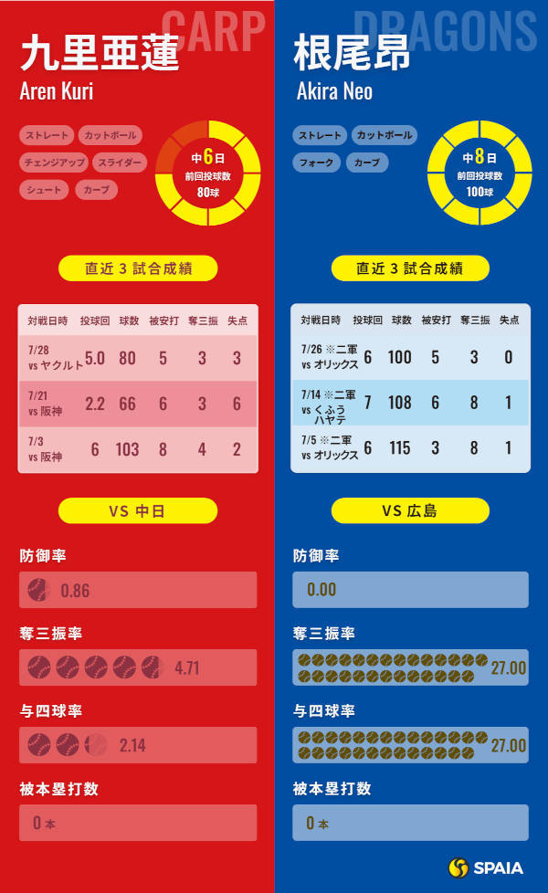 広島・九里亜蓮と中日・根尾昂のインフォグラフィック