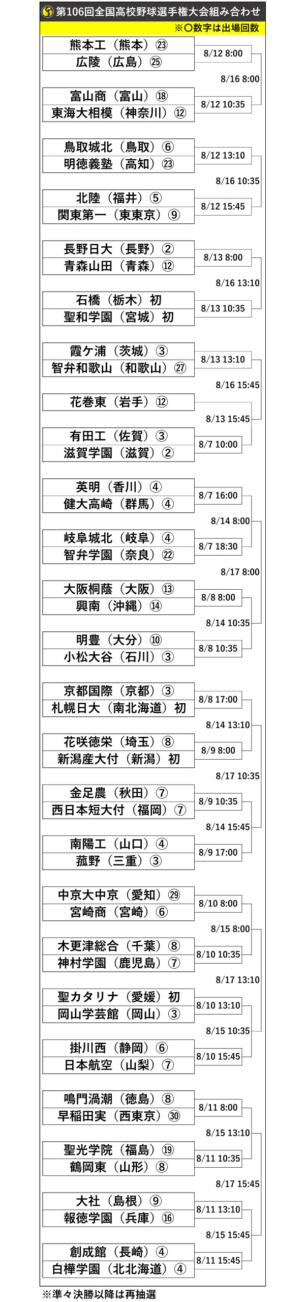 高校野球トーナメント表