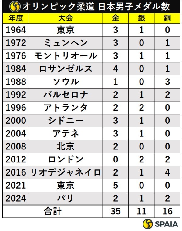 歴代オリンピック柔道の日本男子メダル数