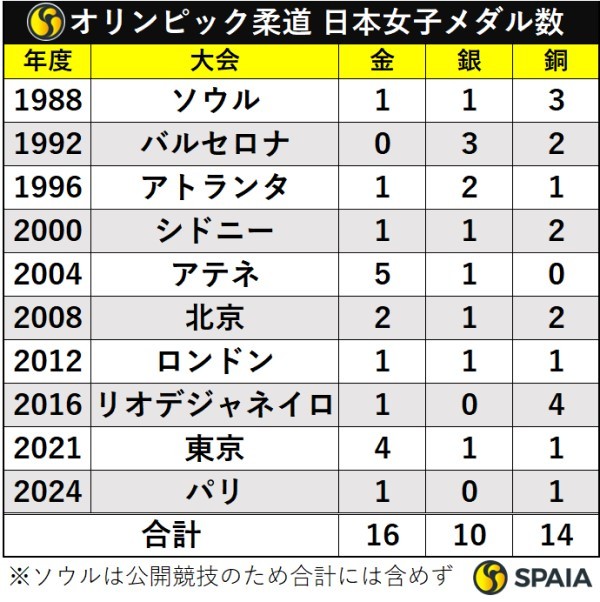 歴代オリンピック柔道の日本女子メダル数