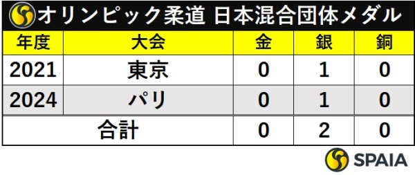 歴代オリンピック柔道の日本混合団体メダル数