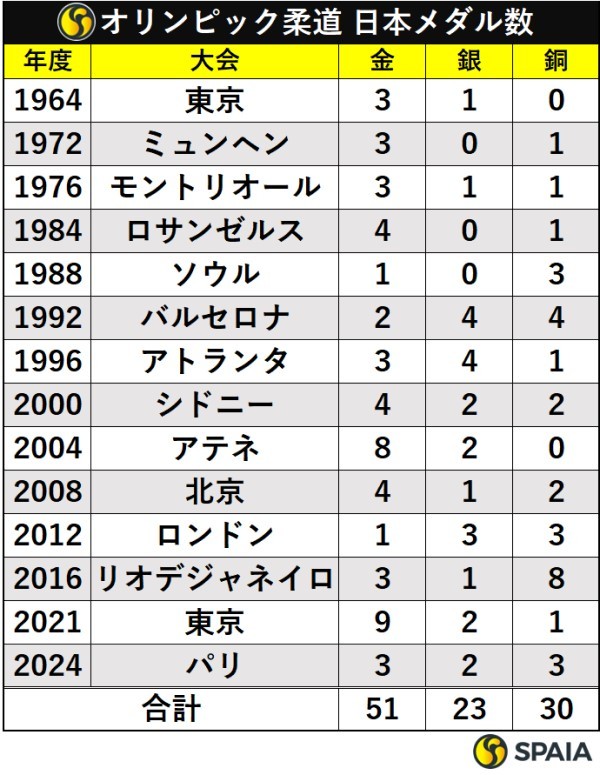 歴代オリンピック柔道の日本メダル数