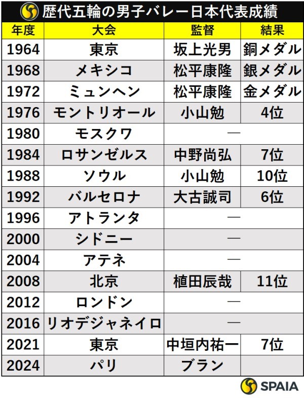 歴代オリンピックの男子バレー日本代表成績