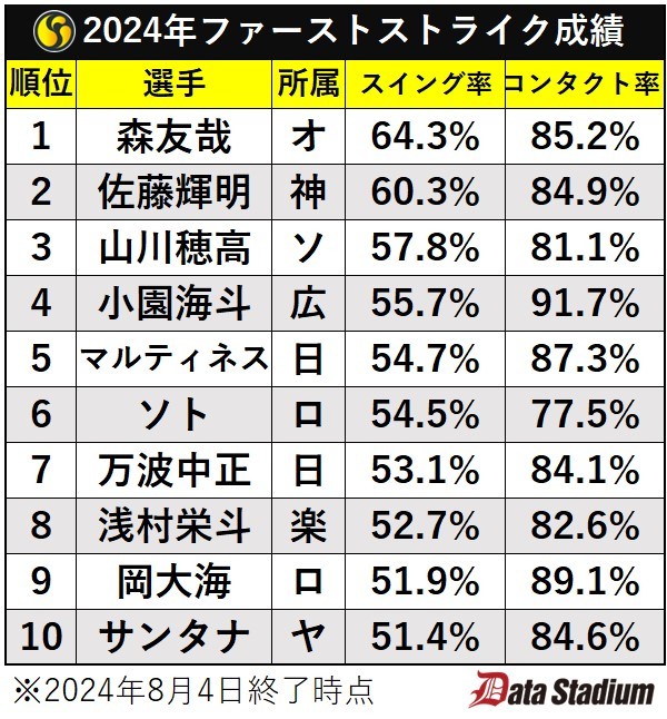 2024年ファーストストライク成績