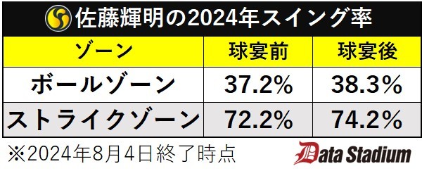 佐藤輝明の2024年スイング率