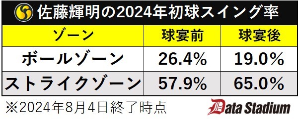 佐藤輝明の2024年初球スイング率