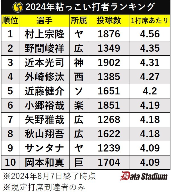 2024年粘っこい打者ランキング