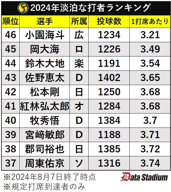 2024年淡泊な打者ランキング